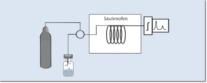 Headspace-Gaschromatograph Headspace-Gaschromatograph