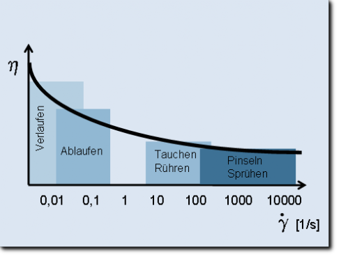 Viskositätskurve Applikationen schematisch Viskositätskurve Applikationen schematisch