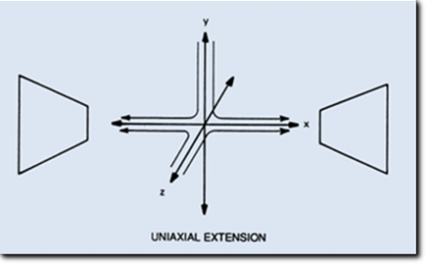 Uniaxiale Strömung Uniaxiale Strömung