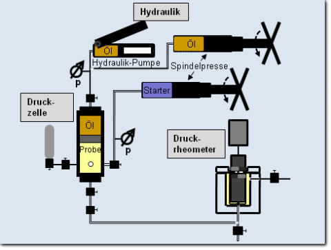 Setup Druckrheometer Setup Druckrheometer