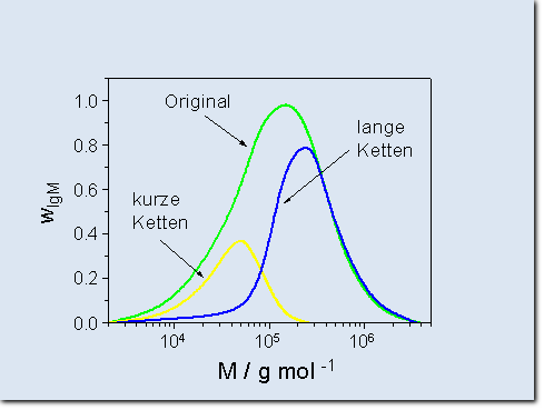 Molekulargewichtsverteilungen Molekulargewichtsverteilungen