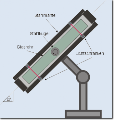 Kugelrollviskosimeter Kugelrollviskosimeter