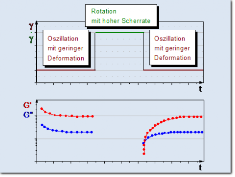 Thixotropietest Oszillation Thixotropietest Oszillation