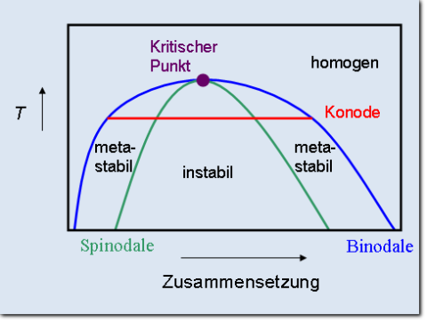 Binäres Phasendiagramm Binäres Phasendiagramm