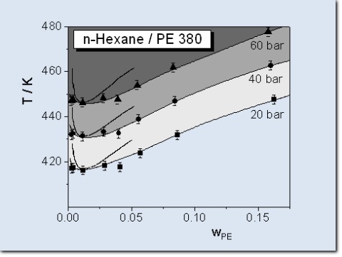 Phasendiagramm Polyethylen PE 380 in n-Hexan Phasendiagramm Polyethylen PE 380 in n-Hexan