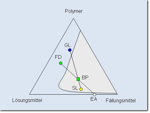 Ternäres Phasendiagramm Ternäres Phasendiagramm