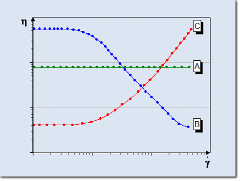 Viskositätskurve schematisch Viskositätskurve schematisch